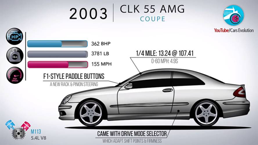 Mercedes-Benz CLK-Class evolution