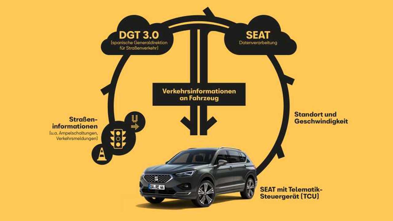 Seats Car2X-Projekt mit Ampeln