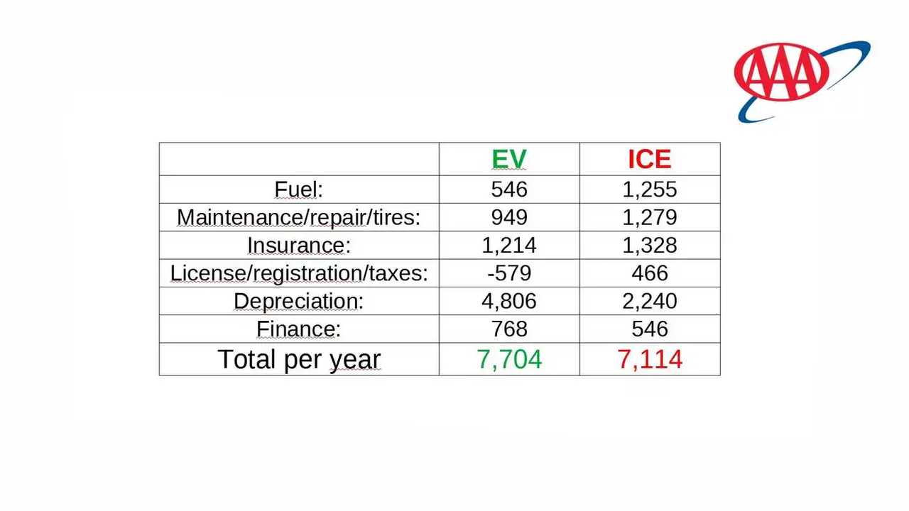AAA's Full EV Cost Of Ownership Data Shows Depreciation Concern