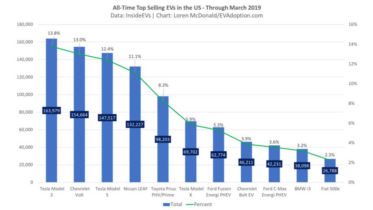 Plug-in electric car sales in U.S. - March 2019 (Source: evadoption.com)