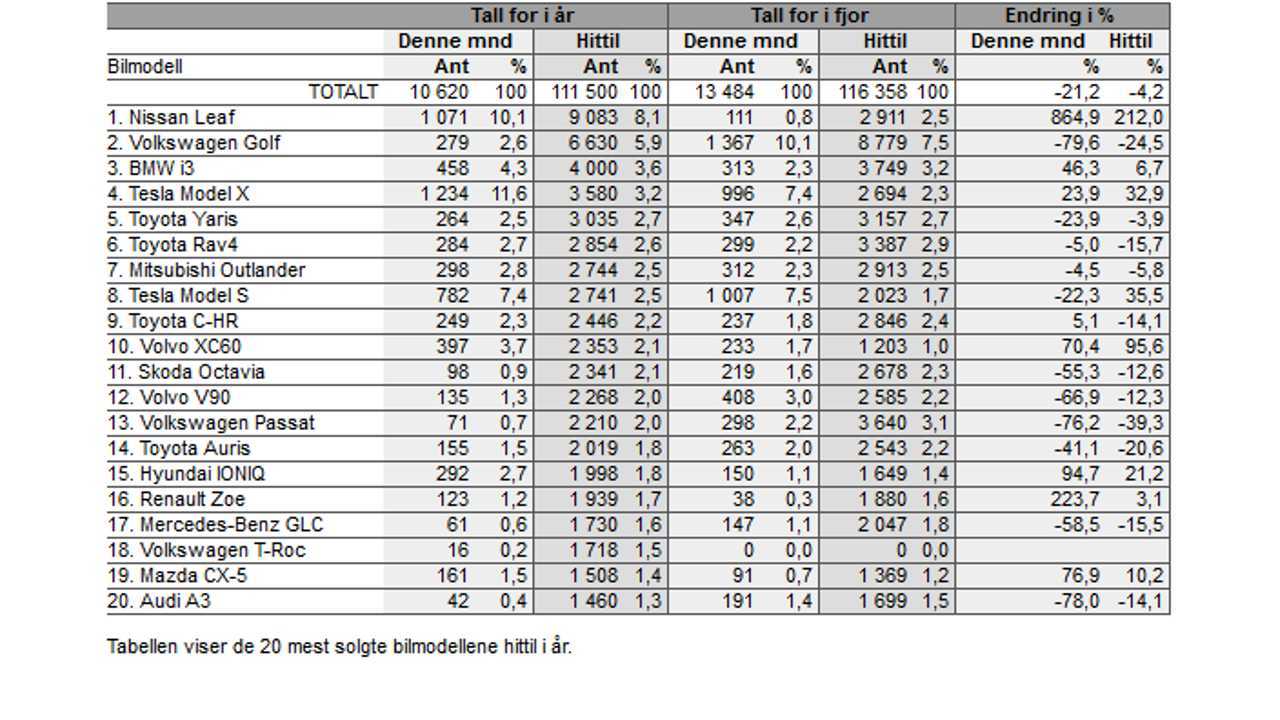 New passenger car registrations in Norway – September 2018, source: Opplysningsrådet for Veitrafikken AS (OFV AS)