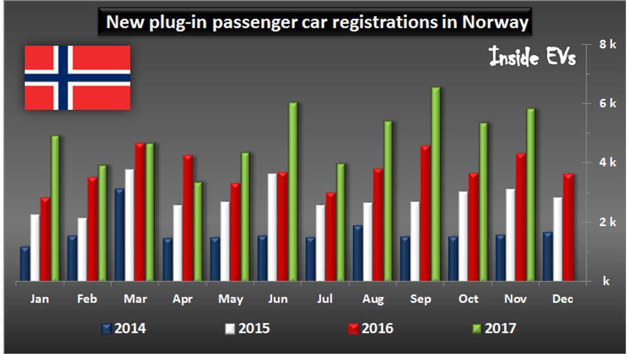 New plug-in passenger car registrations in Norway – Norway 2017