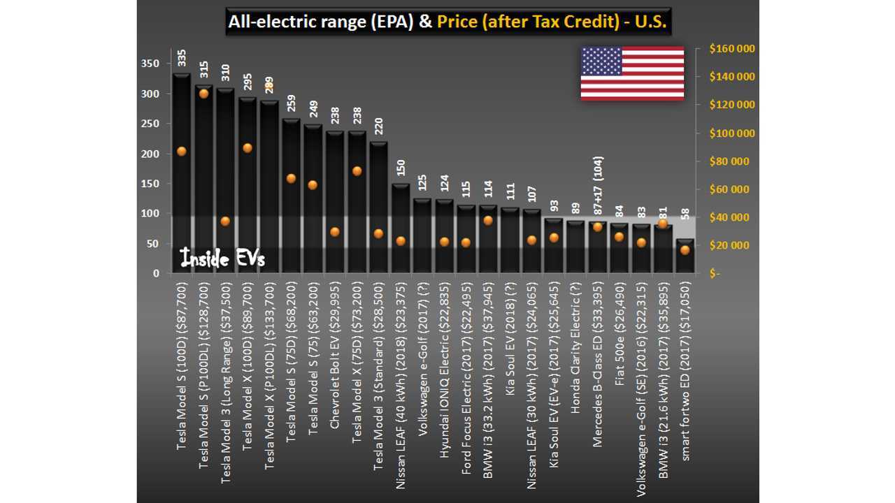 BEVs Price/Range Comparison – U.S. (September 6, 2017) – some models estimated