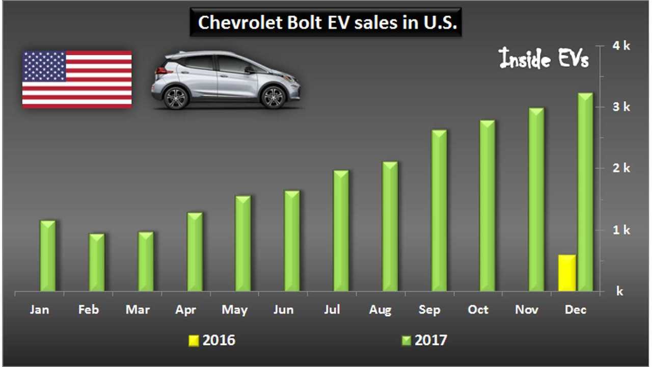 Chevrolet Bolt EV sales in 2017