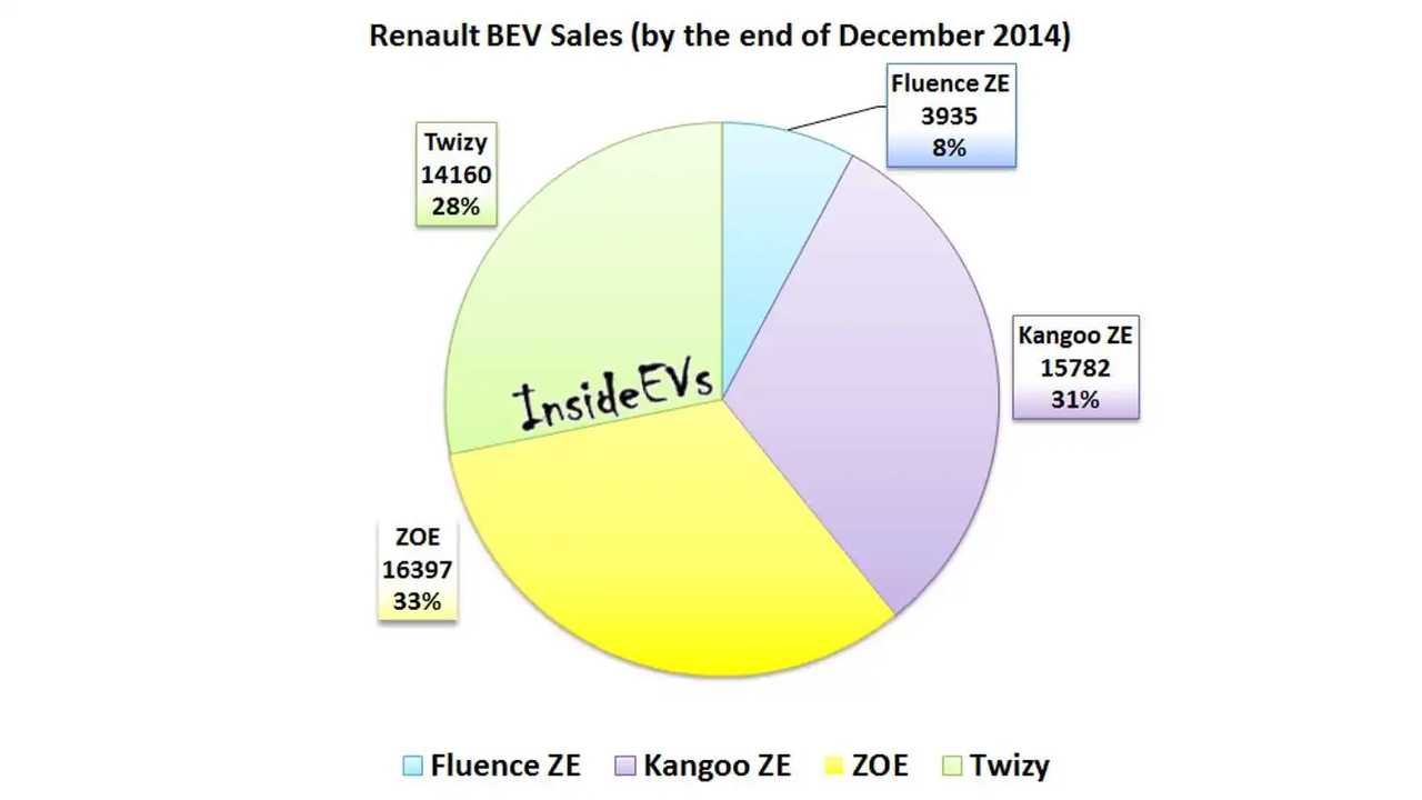Renault Electric Car Sales Quietly Surpass 50,000