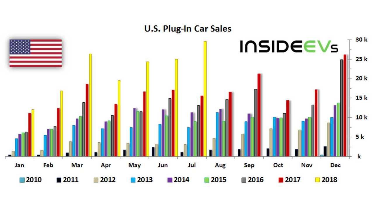 U.S. Plug-In Car Sales – July 2018