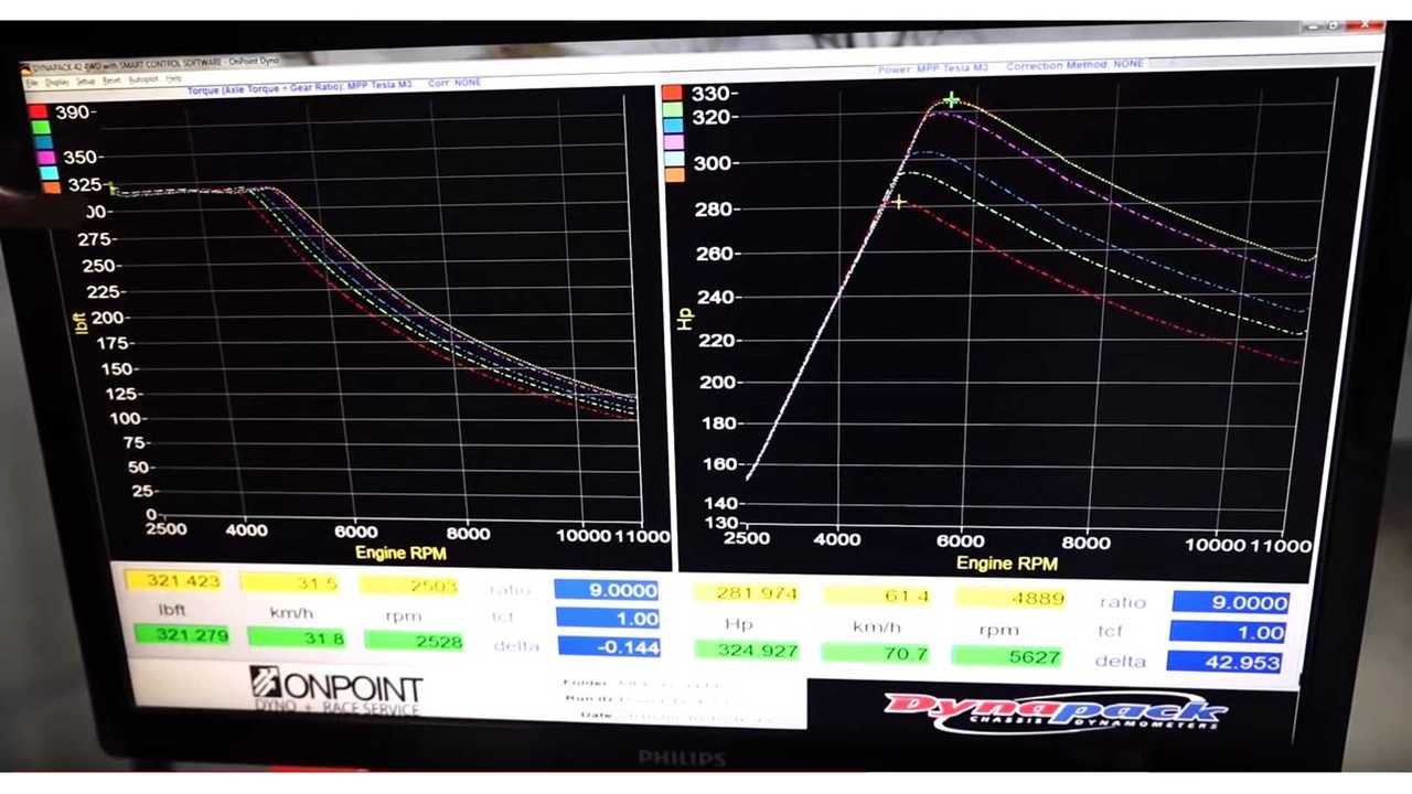 Tesla Model 3 Gets Dyno Tested At Various Battery Soc Model 3 Dyno