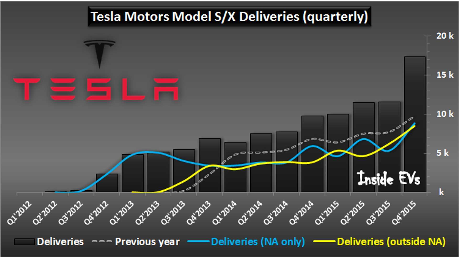 Tesla Motors Model S/X Road To 50,000+ Sales In 2015 & Cumulative