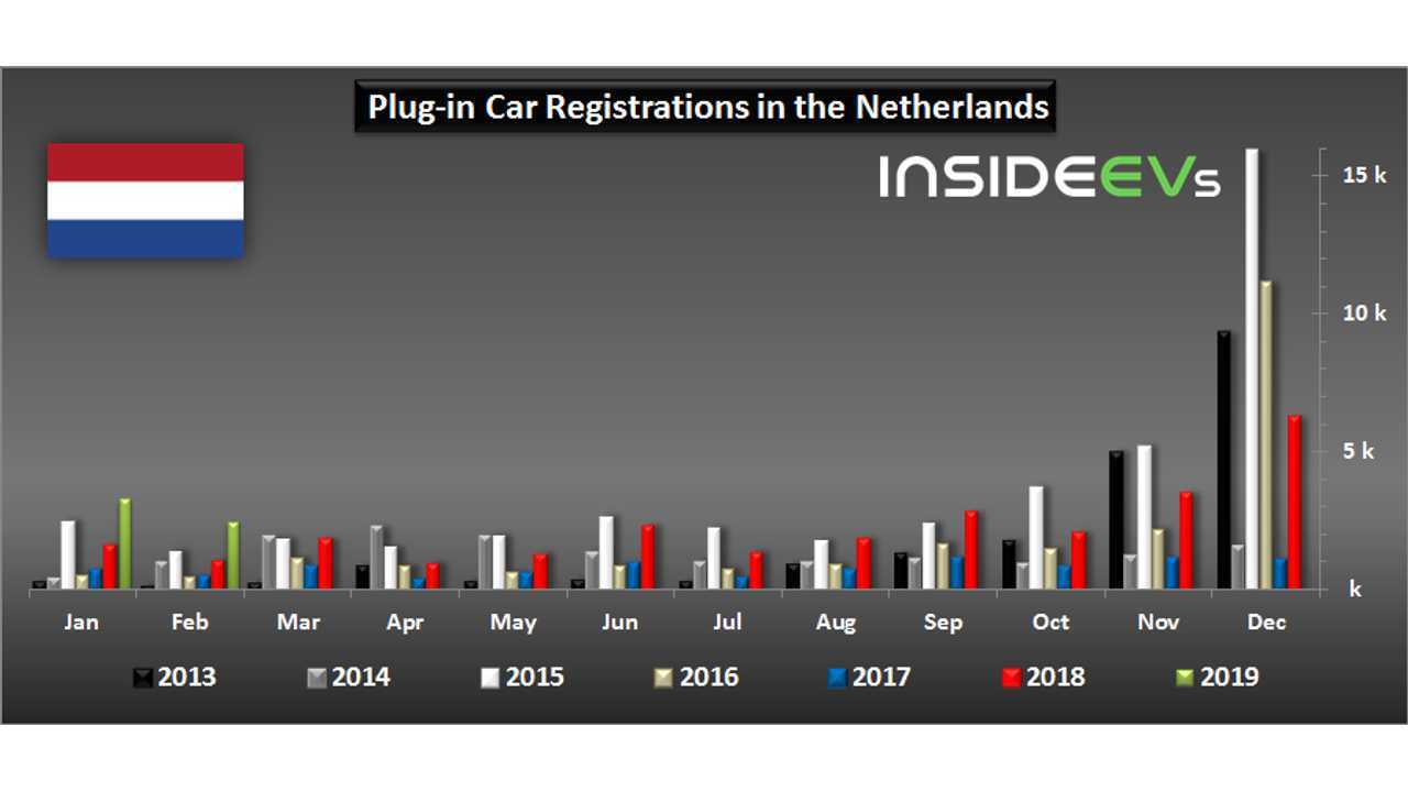 Plug-in electric car sales in the Netherlands – February 2019