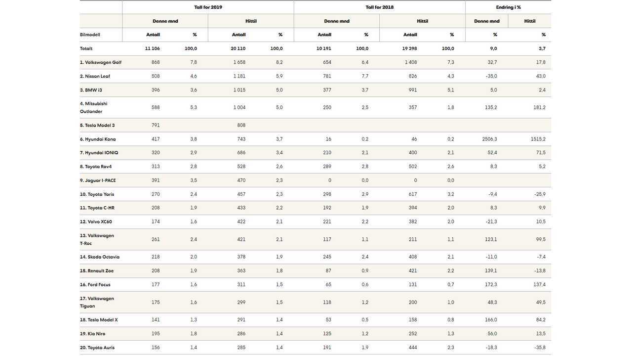 Top 20 new passenger car registrations in Norway – February 2019. Source: Opplysningsrådet for Veitrafikken AS (OFV AS)