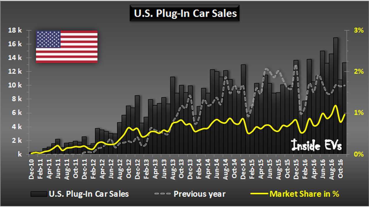 U.S. Plug-in car sales – November 2016