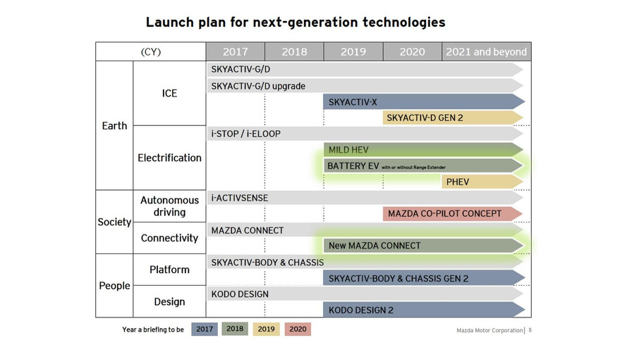 Mazda SKYACTIV-X engine plans