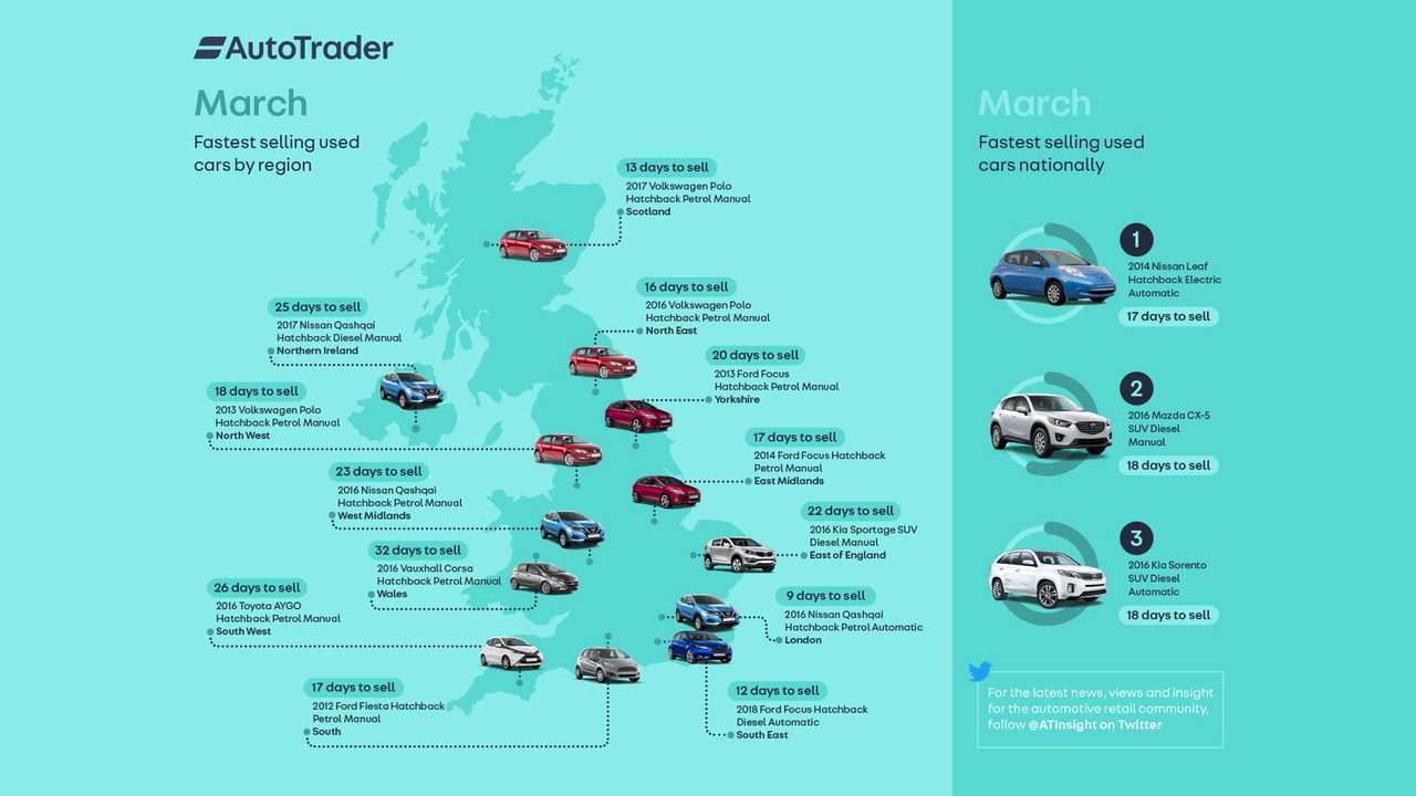 Fastest Selling Cars in UK March 2019