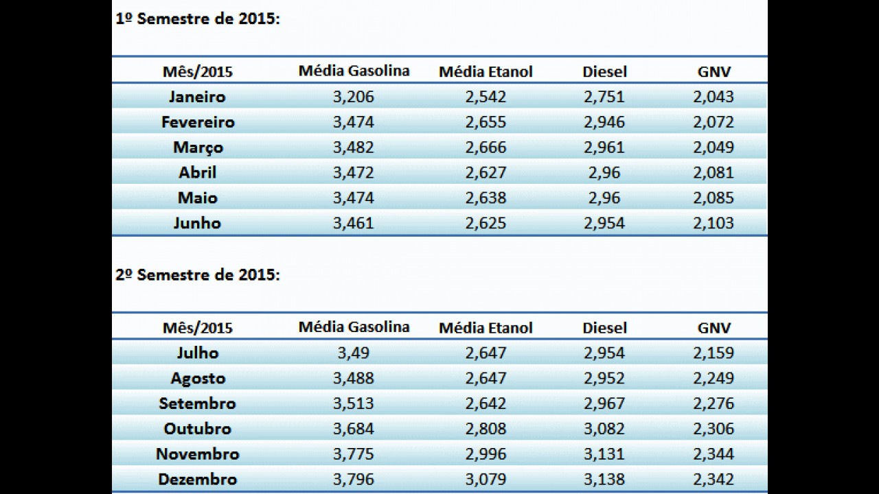 Preço do etanol subiu 21,1% em 2015 (o dobro da inflação), aponta índice