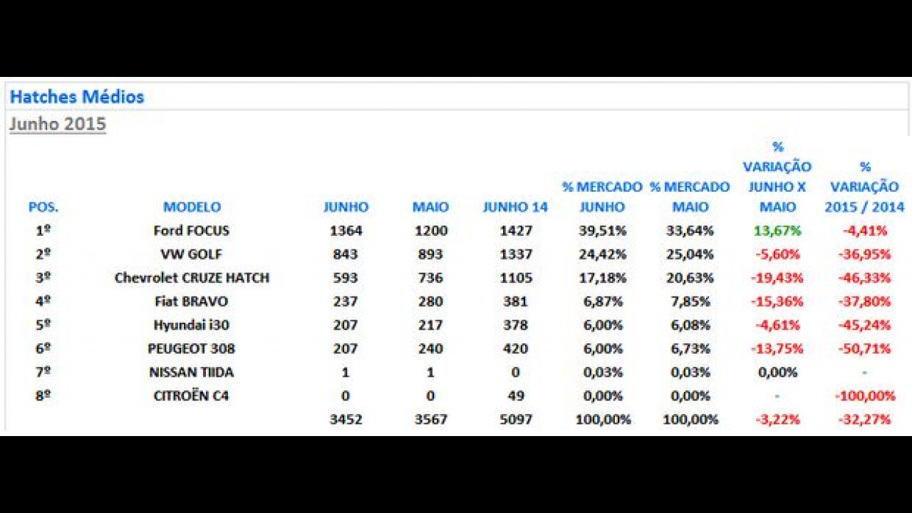 Hatches médios: ainda na versão anterior, Focus foi o único a crescer em junho