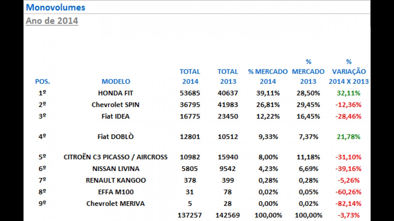 Minivans, monovolumes e stations: Weekend e Fit são exceção à regra em 2014