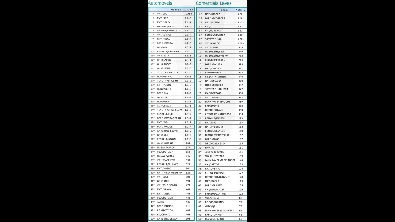 208 estreia no top 50; veja destaques da 1ª quinzena de abril