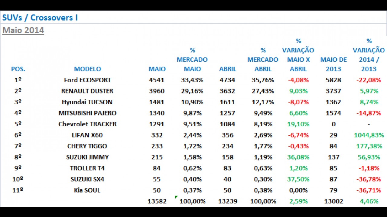 Análise CARPLACE (SUVs): ix35 tem melhor resultado em 3 anos; Duster avança