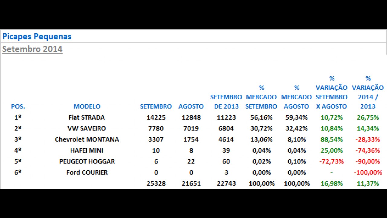Análise CARPLACE (Picapes): Strada e Saveiro registram novos recordes