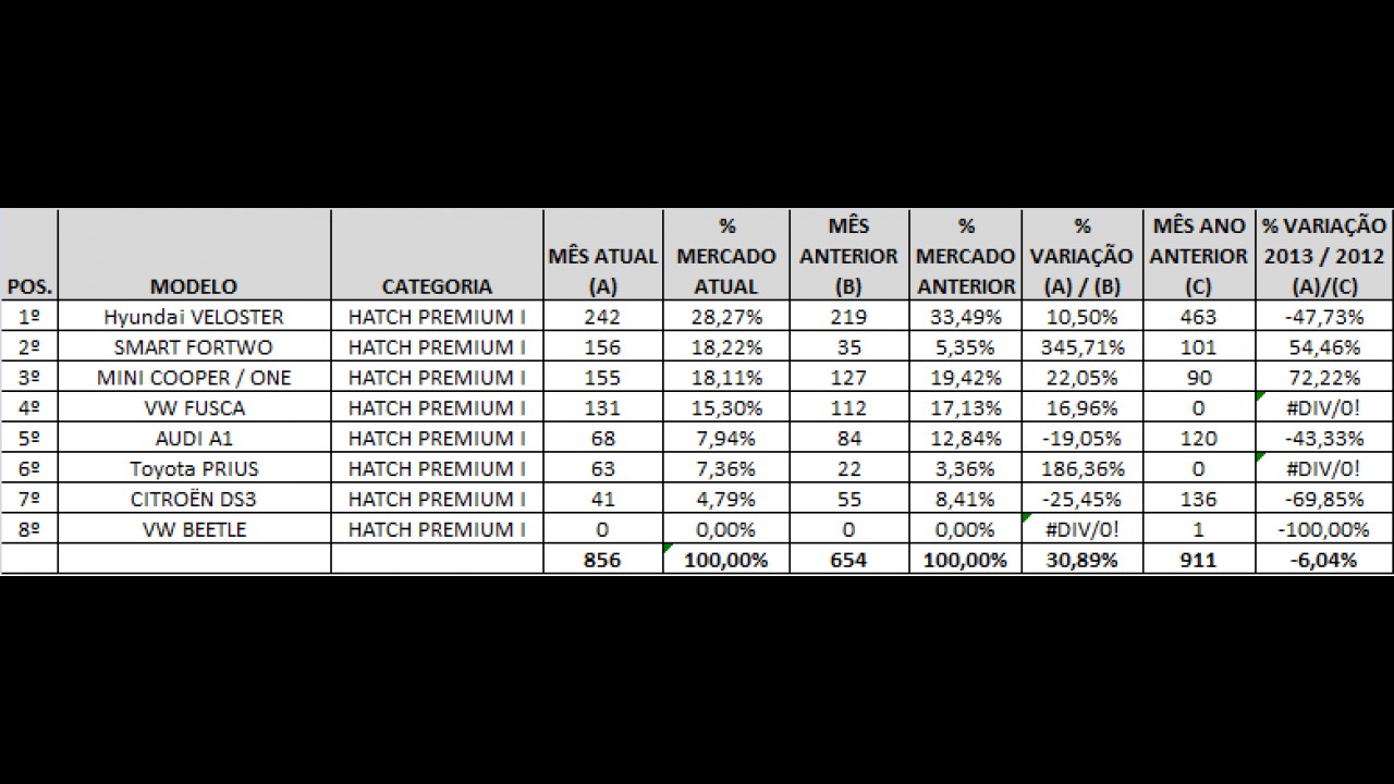 Análise CARPLACE: Classe A acelera forte entre hatches premium em julho