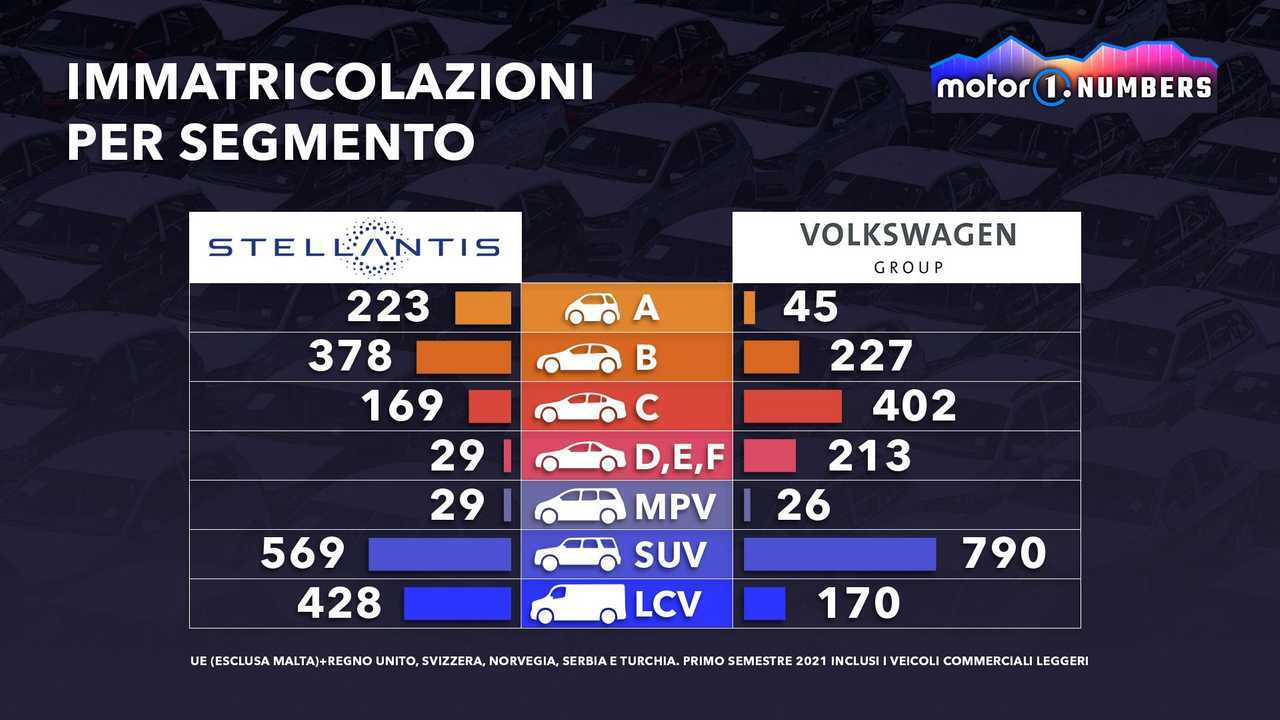 Auto, testa a testa Stellantis e Volkswagen per vendite in Europa