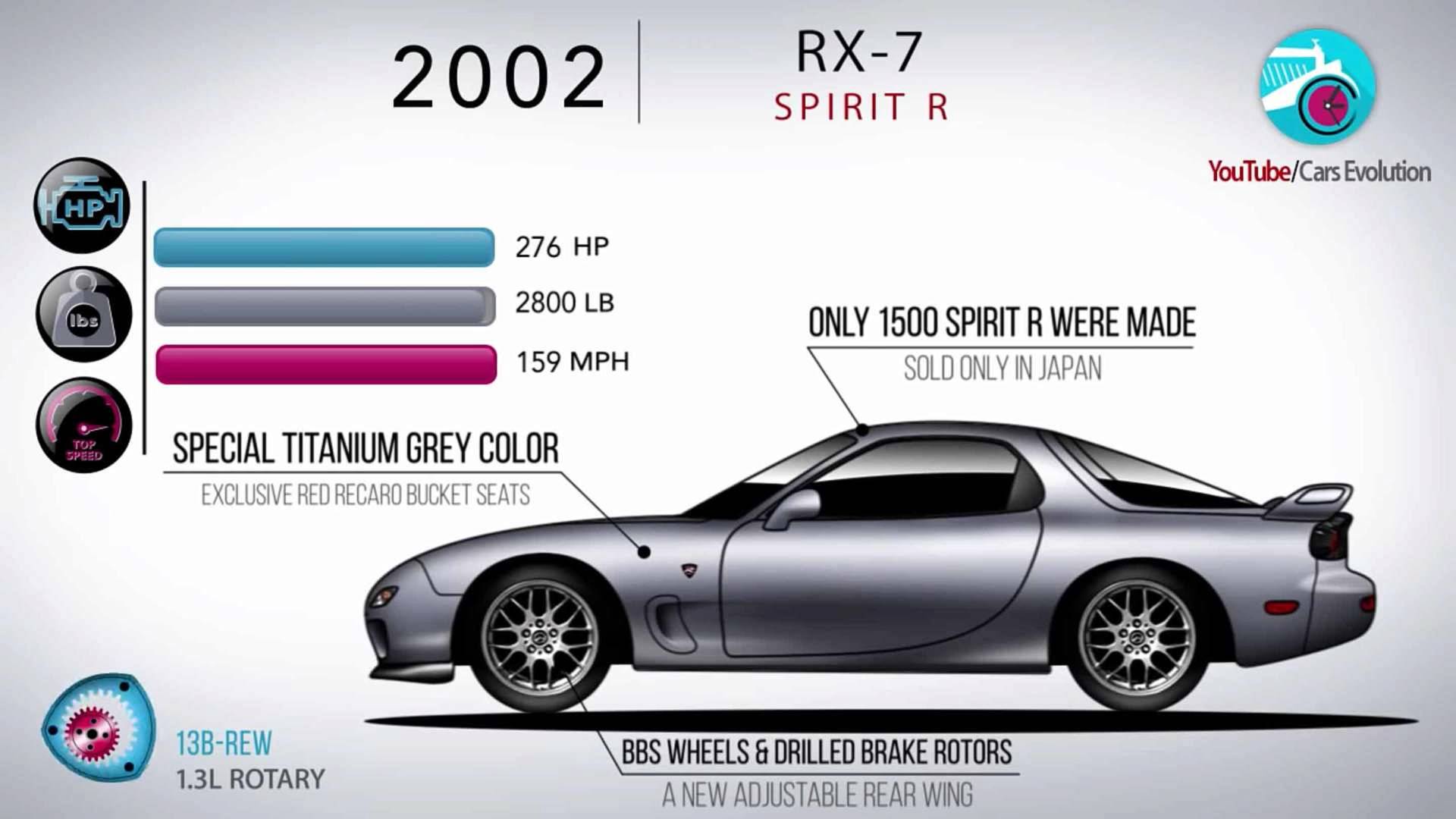 Watch The Mazda RX 7 Evolve Over 24 Years In 4 Minutes Watch The Mazda RX 7 Evolve Over 24 Years In 4 Minutes