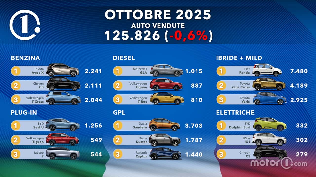 Le auto più vendute d'Italia a ottobre 2025: la classifica