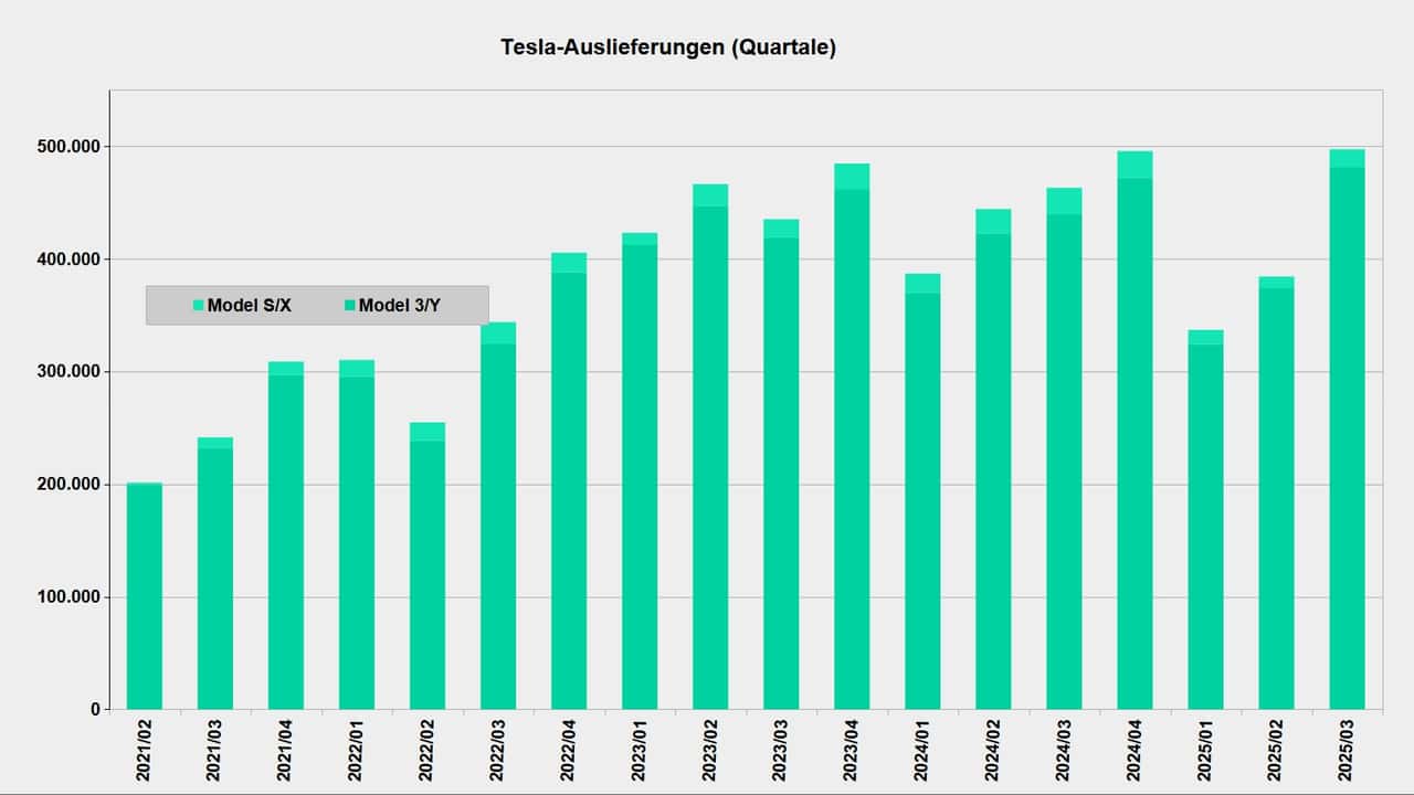 Tesla-Auslieferungen bis 3. Quartal 2025