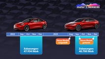 Motor1 Numbers: Teslas Niedergang in Europa ist nicht nur Trumps Schuld