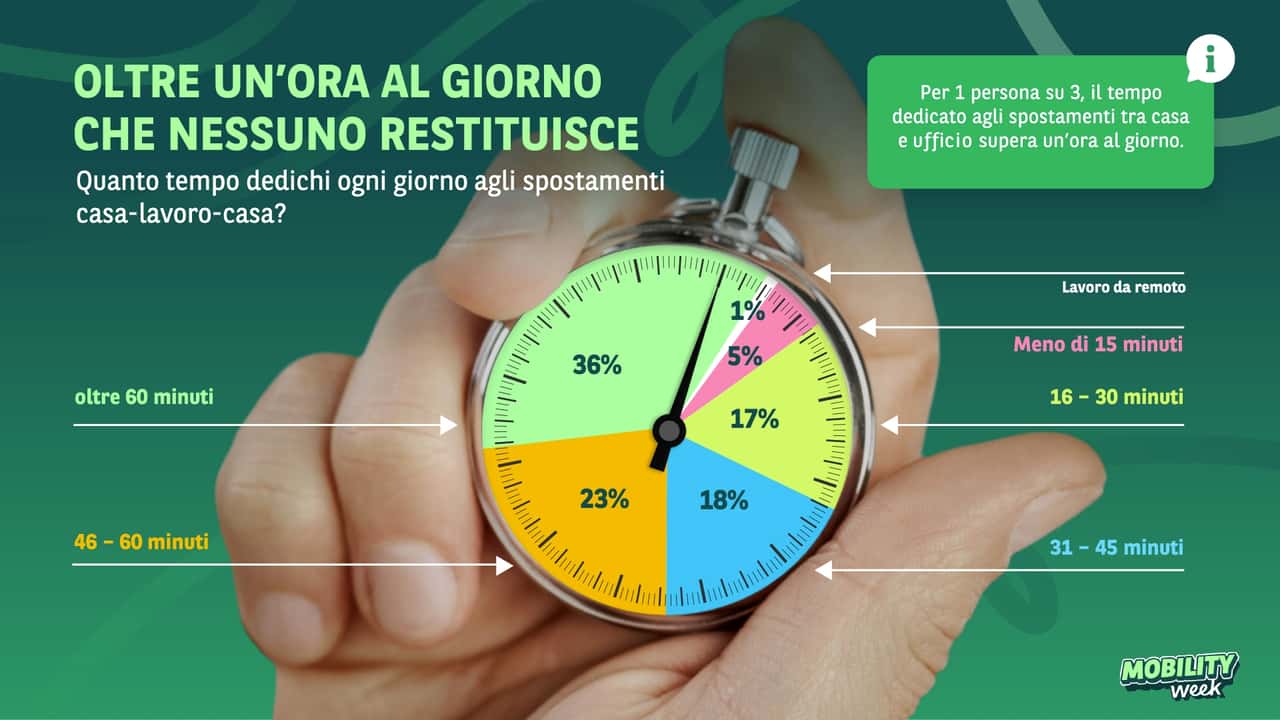 Il pendolarismo ti costa una tredicesima: 27 giorni l'anno persi