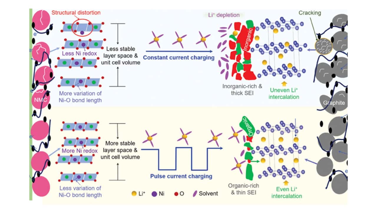 La ricarica a impulsi