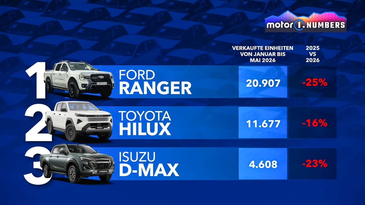 Motor1 Numbers: Europas meistverkaufte Pick-ups 2026