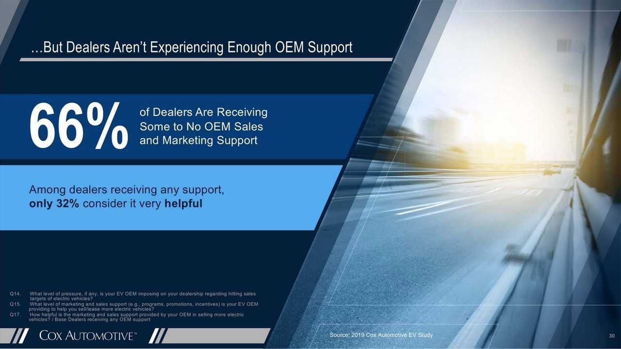 What Is Hampering EV Sales? Cox Gets Answers From Dealers
