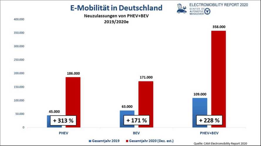 Fast 13 Prozent Marktanteil für PHEVs und Elektroautos im Jahr 2020