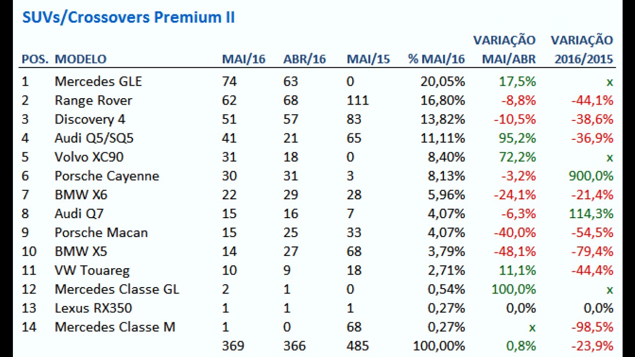 SUVs premium: BMW X1 dispara nas vendas e GLE lidera entre os grandes