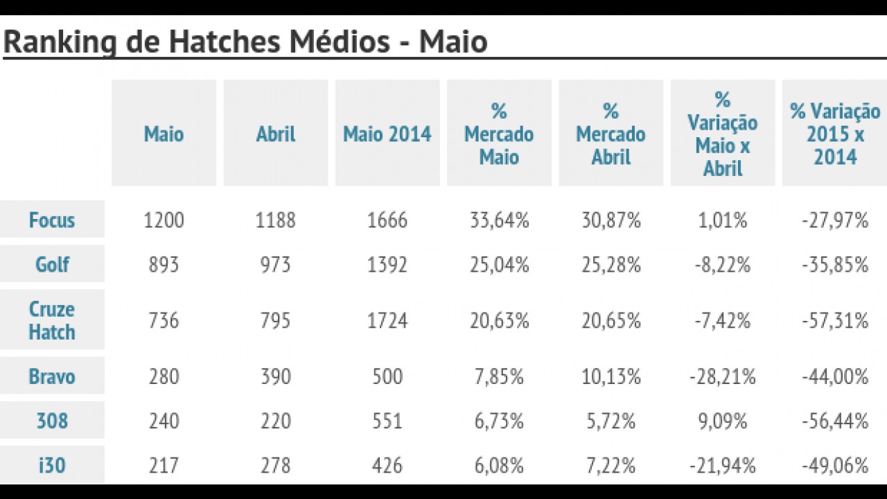 Ranking de hatches médios: Focus lidera segmento que encolhe drasticamente