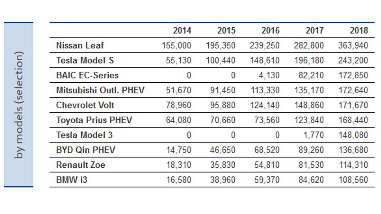 Global plug-in car sales (source: Centre for Solar Energy and Hydrogen Research Baden-Württemberg )
