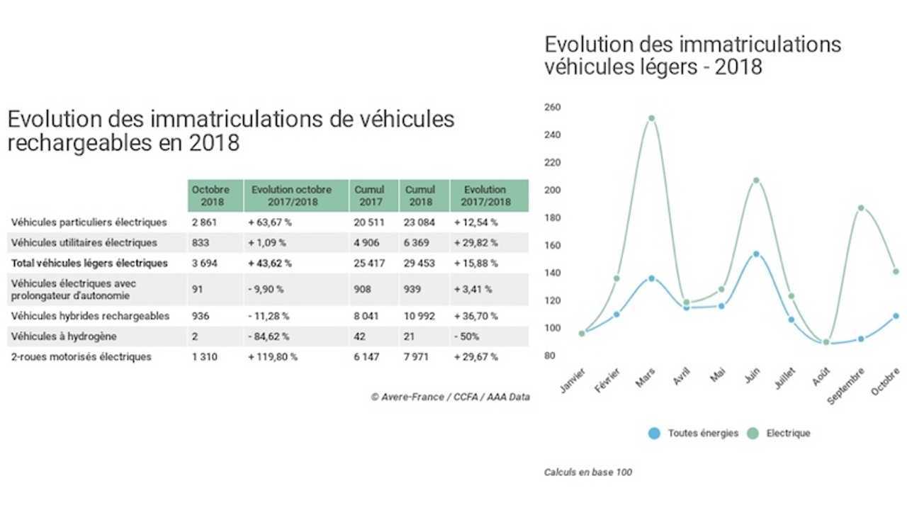 Plug-in car sales in France – October 2018 (Source: L’Avere-France)