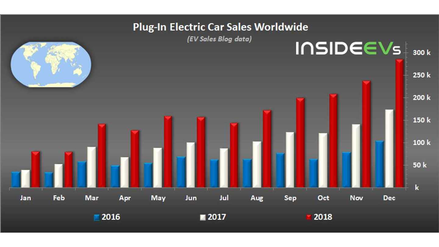 Global Sales Of Electric Vehicles Electric Car Sales