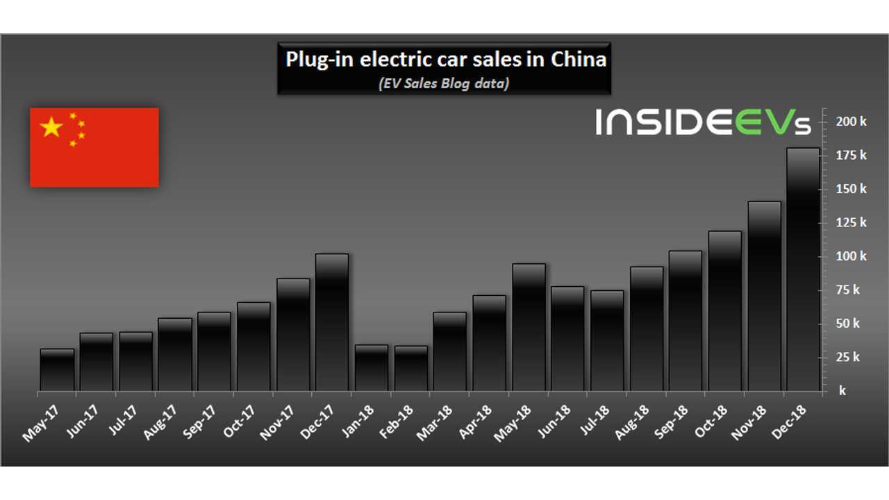 Plug-in electric car sales in China – December 2018