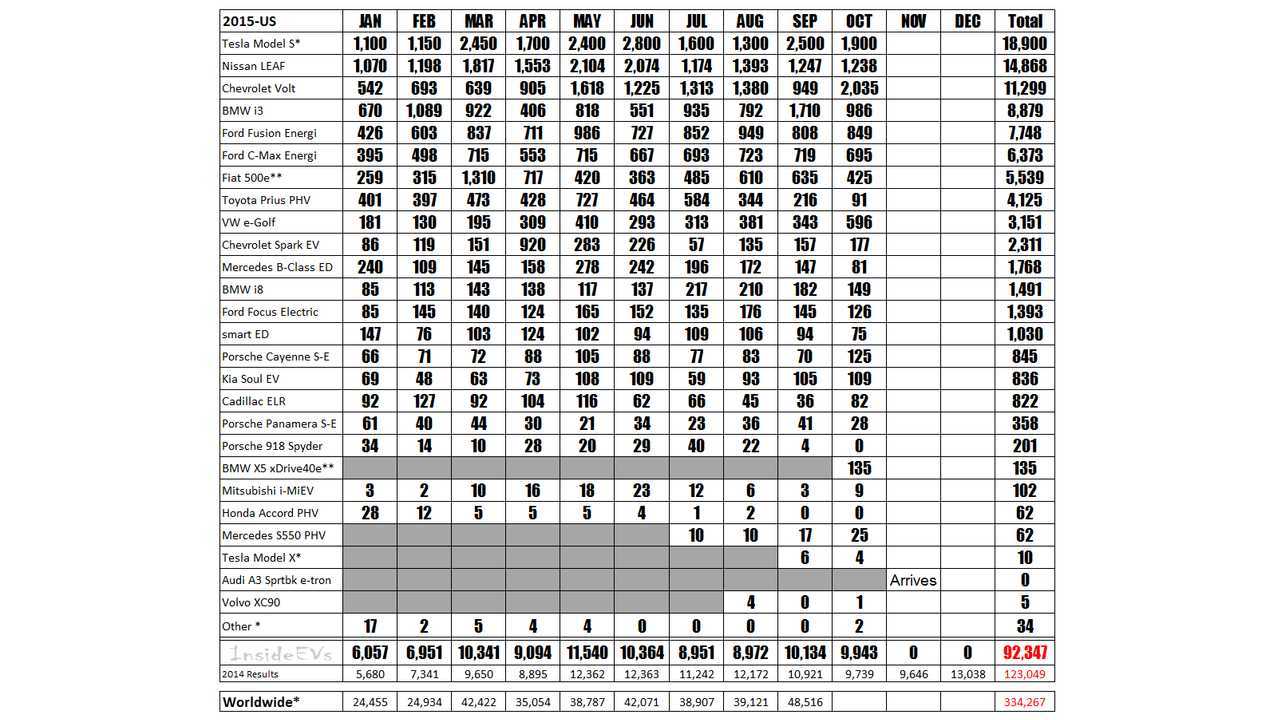 2015 Monthly Sales Chart For The Major Plug-In Automakers - *Estimated Tesla NA Sales Numbers – Reconciled on Quarterly Totals, ** Fiat Does Not Report Sales Directly, Estimate Based on State/Rebate Data