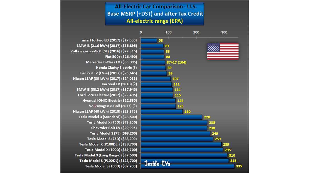 BEVs Price/Range Comparison – U.S. (September 6, 2017) – some models estimated