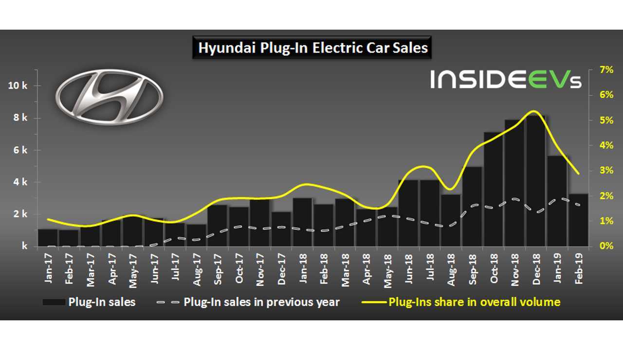 Hyundai plug-in electric car sales – February 2019