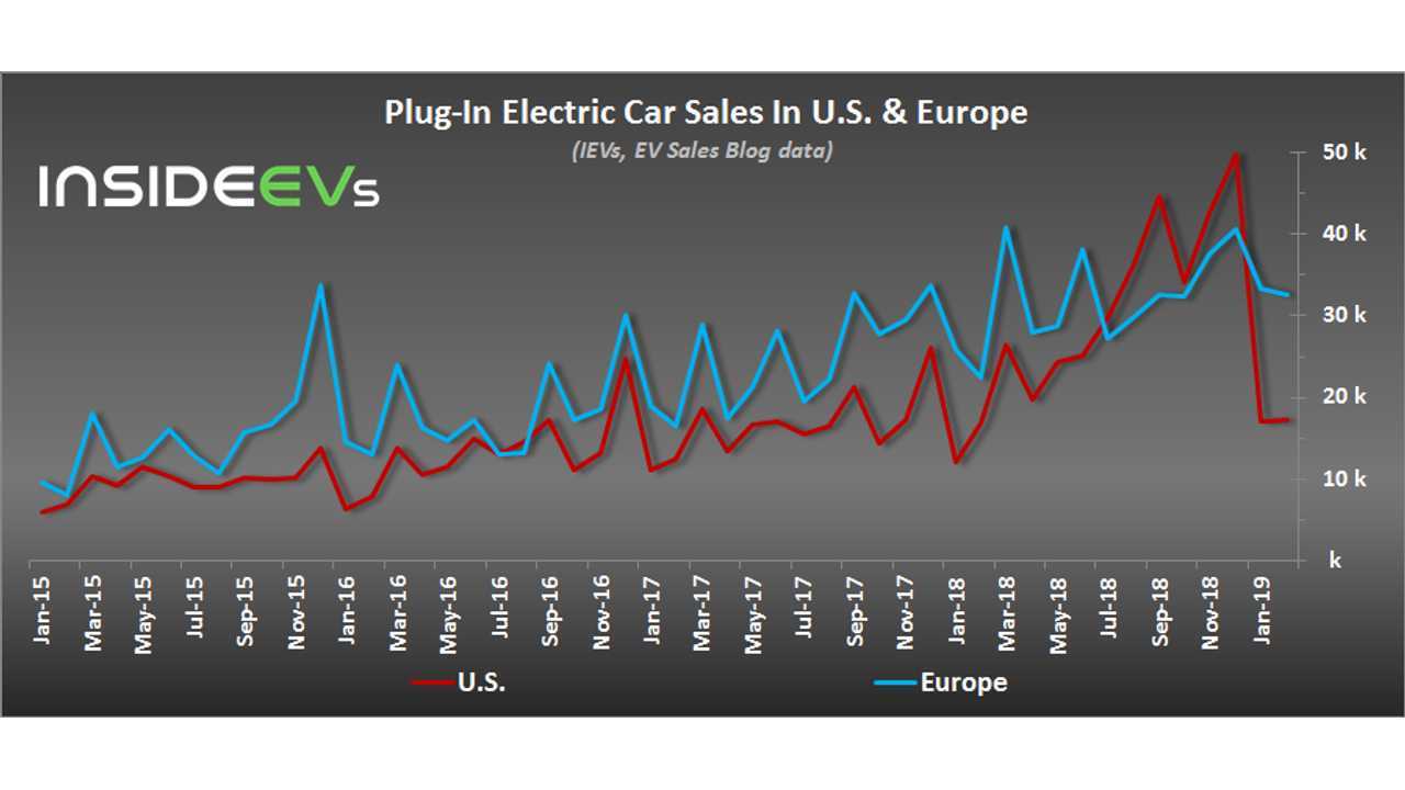Plug-In Electric Car Sales In Europe – February 2019