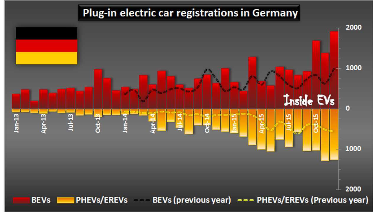 Kia Soul EV registrations in Germany - December 2015