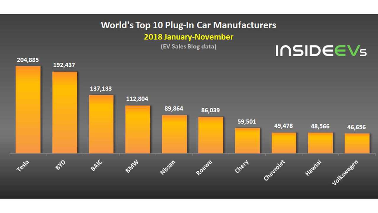Global Plug-In Electric Car Sales In November 2018 (data source: EV Sales Blog)