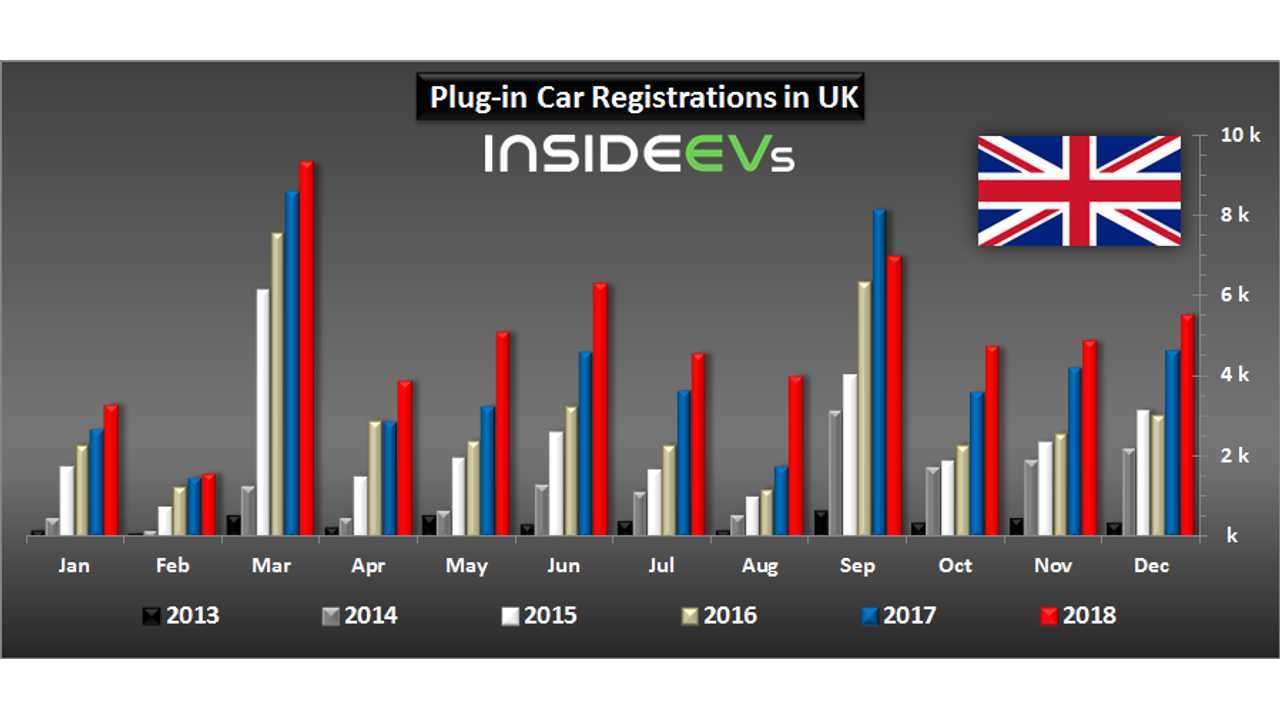 Plug-in Electric Car Registrations in UK – December 2018