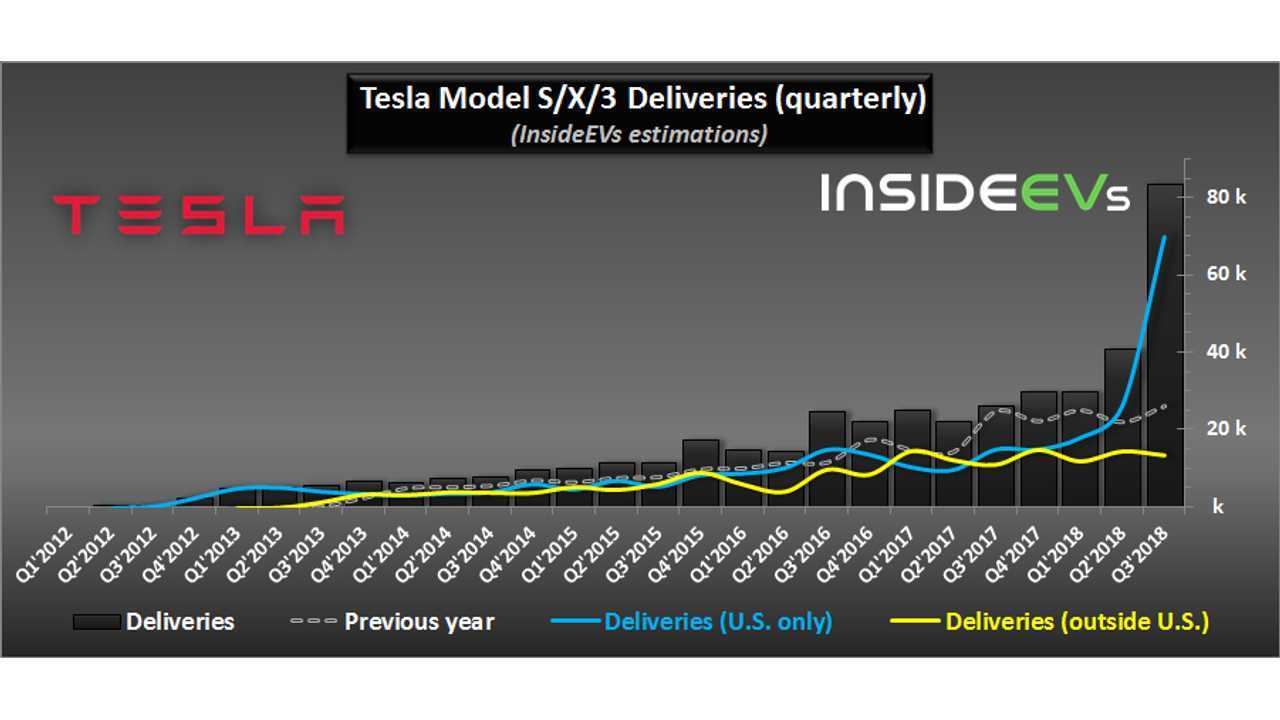 Tesla Model S/X/3 Deliveries (quarterly) – through September 2018