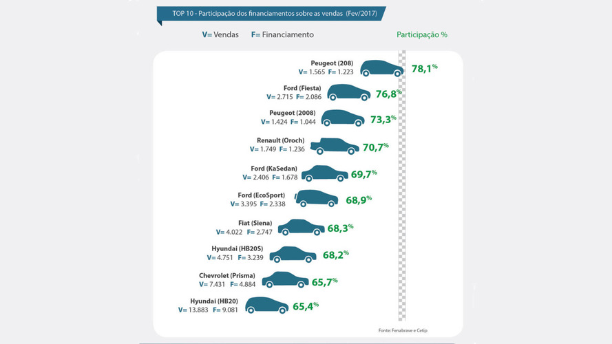 Peugeot 208 é o mais dependente de financiamento em 2017