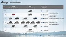 FCA, tutte le auto elettriche e ibride per il 2022